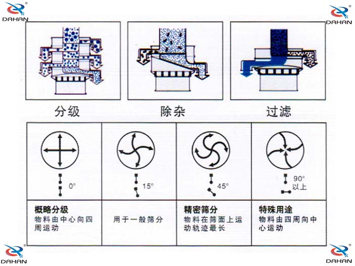 加緣式篩粉機(jī)工作原理圖