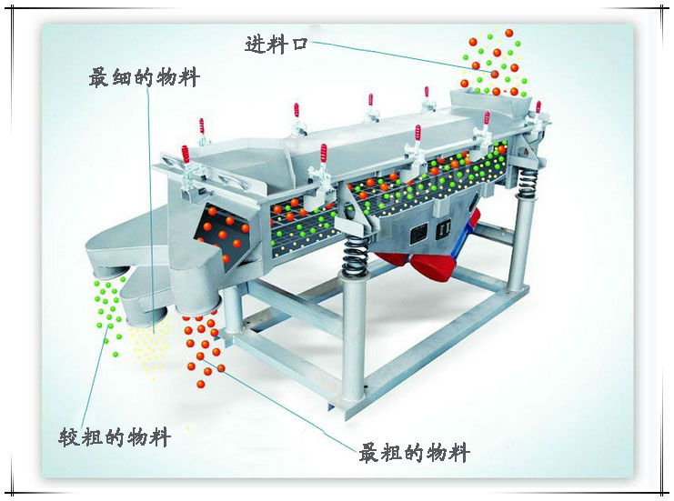 兩層直線振動篩工作示意圖