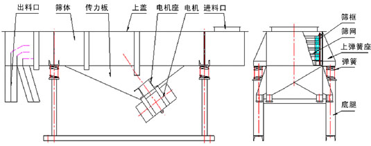 1020直線振動(dòng)篩的結(jié)構(gòu)草圖