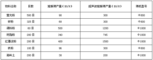 超聲波振動篩分機的優(yōu)點