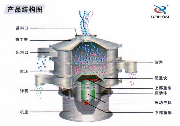 振動(dòng)篩粉機(jī)結(jié)構(gòu)圖