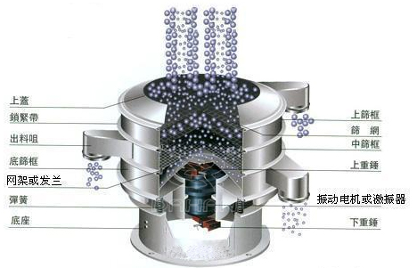 1000型振動(dòng)篩粉機(jī)結(jié)構(gòu)圖