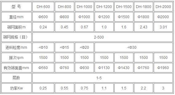 氣體保護(hù)篩粉機(jī)參數(shù)