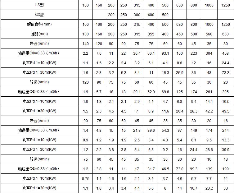 螺旋輸送機(jī)技術(shù)參數(shù)