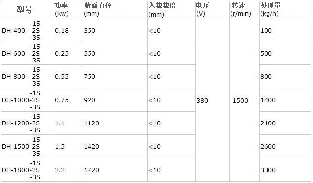 不銹鋼篩粉機技術(shù)參數(shù)